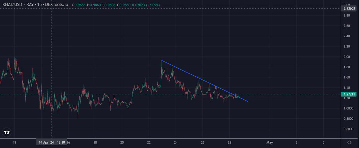 trader1sz's tweet image. @Trader_XO Khai looks like it’s breaking out ltf