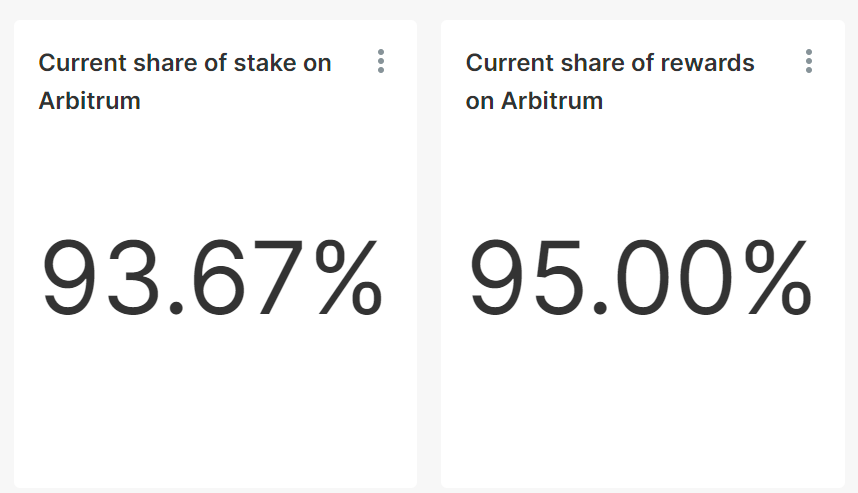 The Graph Delegators continue to migrate to L2👍 source: reports.p2p.org/superset/dashb…