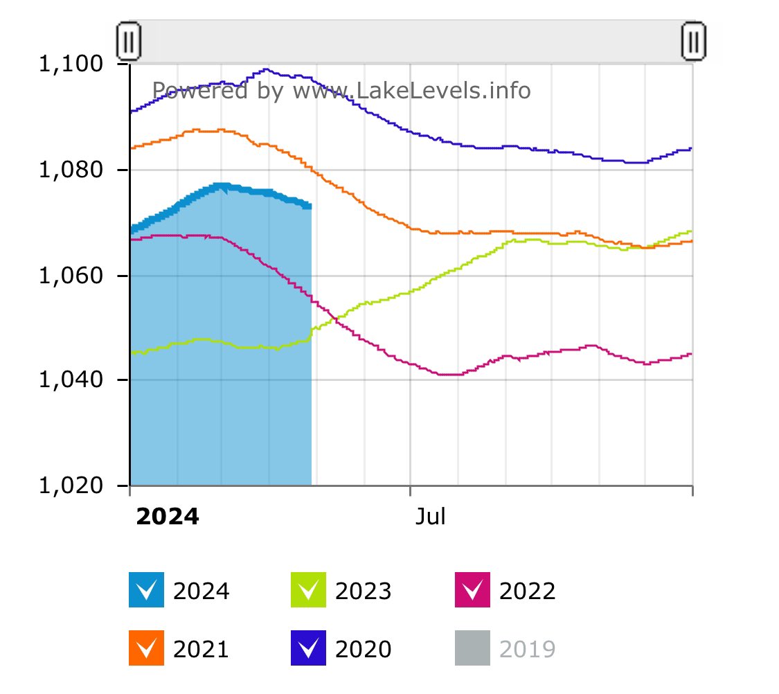 #LakeMead #Drought #ColoradoRiver #HooverDam #LasVegas

Note - reporting time from LakesOnline is lagging two hours behind ‘normal’ report.