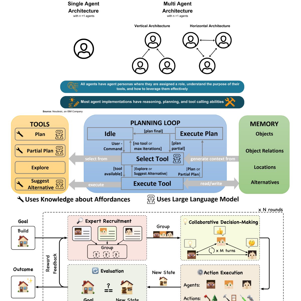 That's the next evolution in building Gen AI apps by applying Multi-agent architecture 👇 Research: The Landscape of Emerging AI Agent Architectures for Reasoning, Planning, and Tool Calling arxiv.org/html/2404.1158…