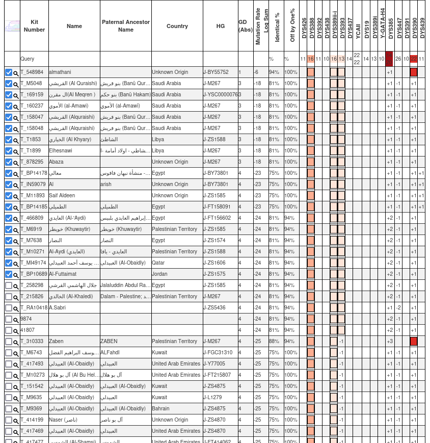 ( 30 )
رقم العينة: 58360

لـ وسيم مسعود احمد الفقيه 
من آل الفقيه في جبل مطحن - في وصاب العالي - في ذمار

على السلالة: J1
مرجحة للتحور: FGC4415
