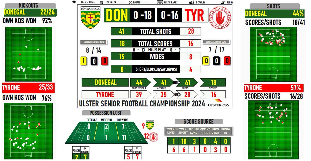 The stats from 90+ minutes of action at Celtic Park 🏐

@officialdonegal 🟨🟩 0-18
@TyroneGAALive ⬜️🟥 0-16

#Ulster2024