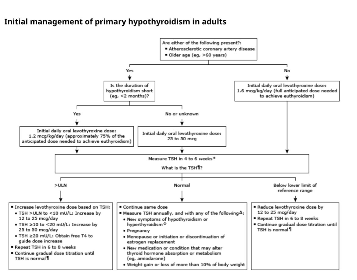 👇How to manage and initiate thyroid replacement therapy in Hypothyroidism 

Source UpToDate