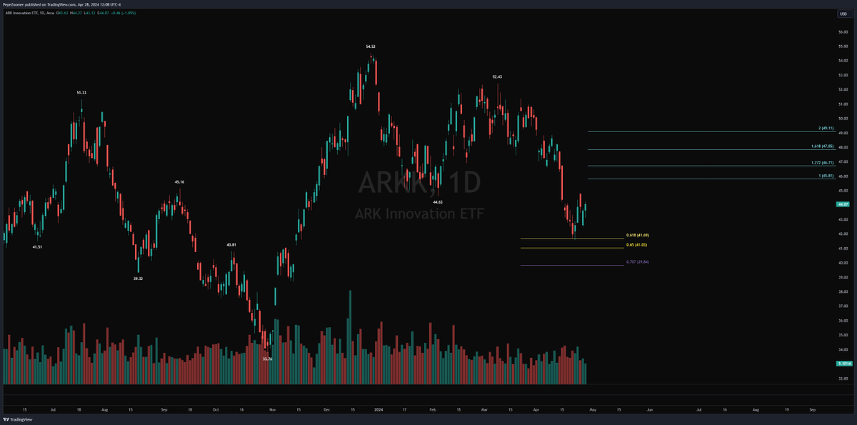 $ARKK 

Nice GP hold but just looking for an ABC up. Possible $46. Growth stocks have been absolute trash

#growthstocks #shitcos