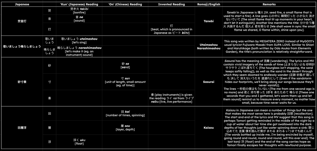 ForrevaEiEn's tweet photo. 🧭Guide to the Readings, Origins, and Meanings of MyGO!!!!! Song Titles🧭

You might know that JP fans struggle a lot with them. EN fans don't face this issue as they're spelled exactly as they're read, but we lose the genius wordplay and nuances. Read on if you're interested! 🌟 https://t.co/M8La8JWMwP