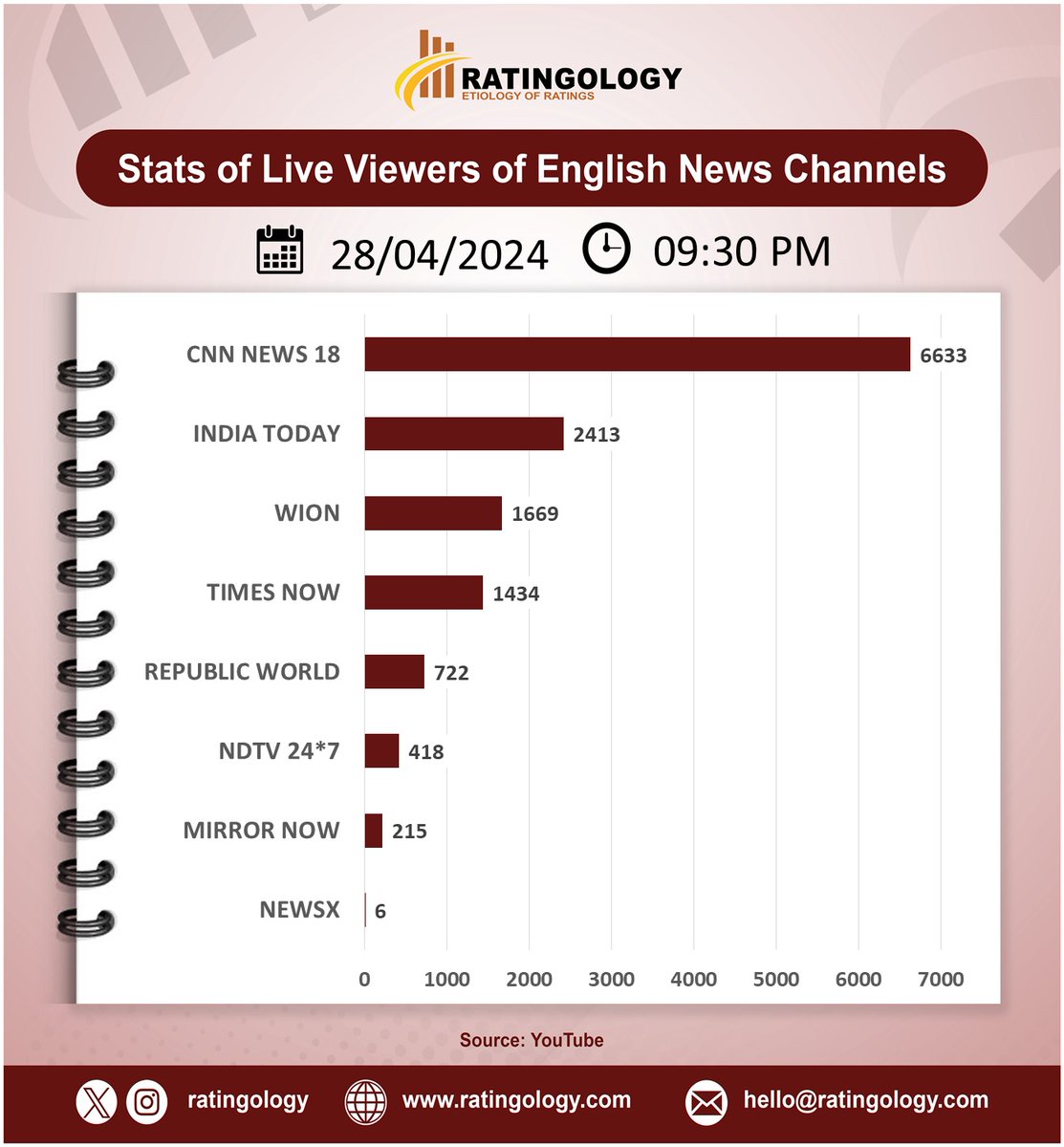 𝐒𝐭𝐚𝐭𝐬 𝐨𝐟 𝐥𝐢𝐯𝐞 𝐯𝐢𝐞𝐰𝐞𝐫𝐬 𝐨𝐧 #Youtube of #EnglishMedia #channelsat 09:30pm, Date: 28/April/2024  #Ratingology #Mediastats #RatingsKaBaap #DataScience #IndiaToday #Wion #RepublicTV #CNNNews18 #TimesNow #NewsX #NDTV24x7 #MirrorNow