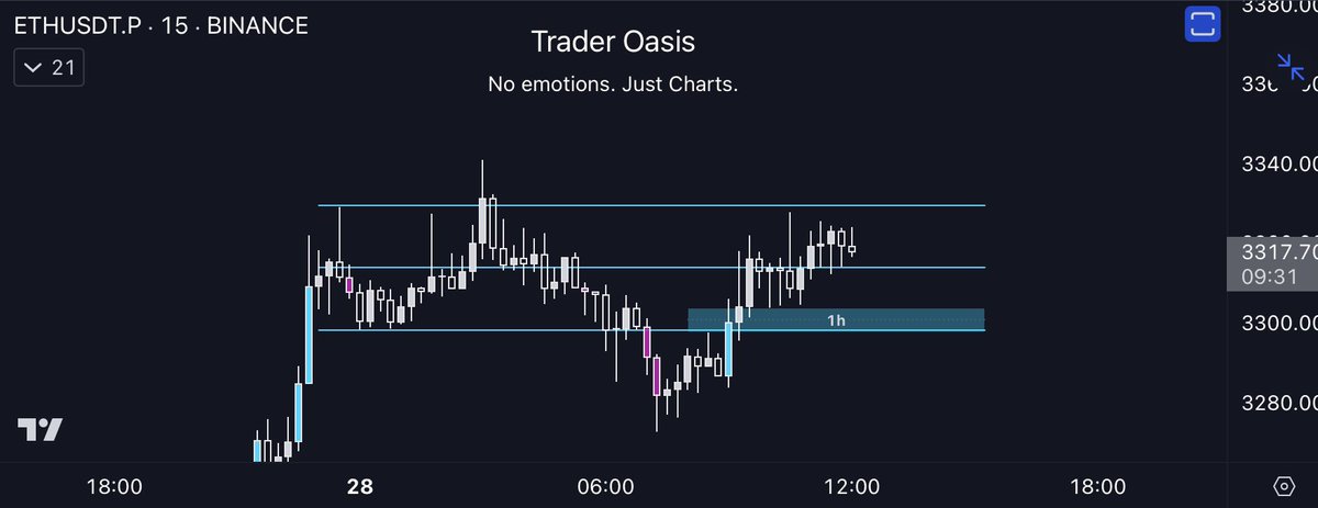 Ethereumda takip ettiğim range yapısı bu şekilde. 1 saatlik boğa fvgsi kırılmadığı sürece fiyat yukarı gider. Kırılması durumunda short pozisyon alırız. #Ethusdt #Ethereum