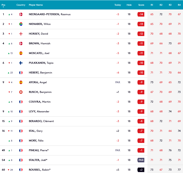 GOLF PRO : Challenge Tour - UAE Challenge unis
25-28 avril 2024, Abu Dhabi, Émirats arabes
Victoire  du Danois Rasmus Neergaard-Petersen (Total -14) à un coup le  Sud-Africain Wilco Nienaber... 6ème le Français Benjamin Hebert 🇫🇷(Total -10). @Jimgolf10 @Challenge_Tour