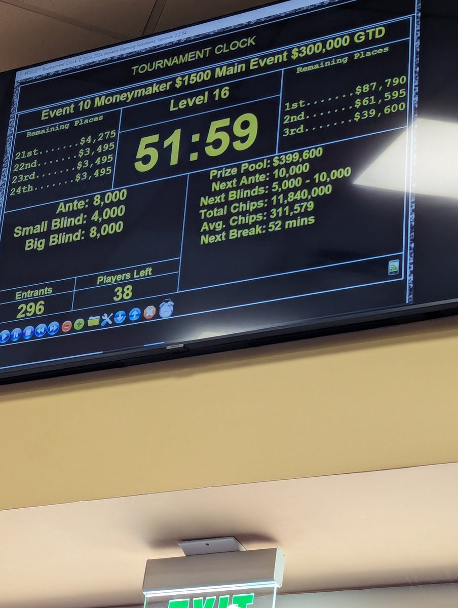 40 min to 1hr levels on day 2 of @MoneymakerTour Mains is INCREDIBLY AWESOME!!! Thanks for offering an Excellent $1500 Event!!! And thanks to @daytona_poker for hosting; #Kudos