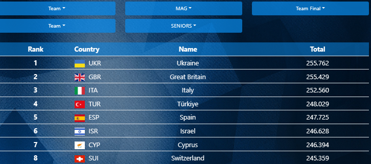 2024 European Championships - MAG Team Final results