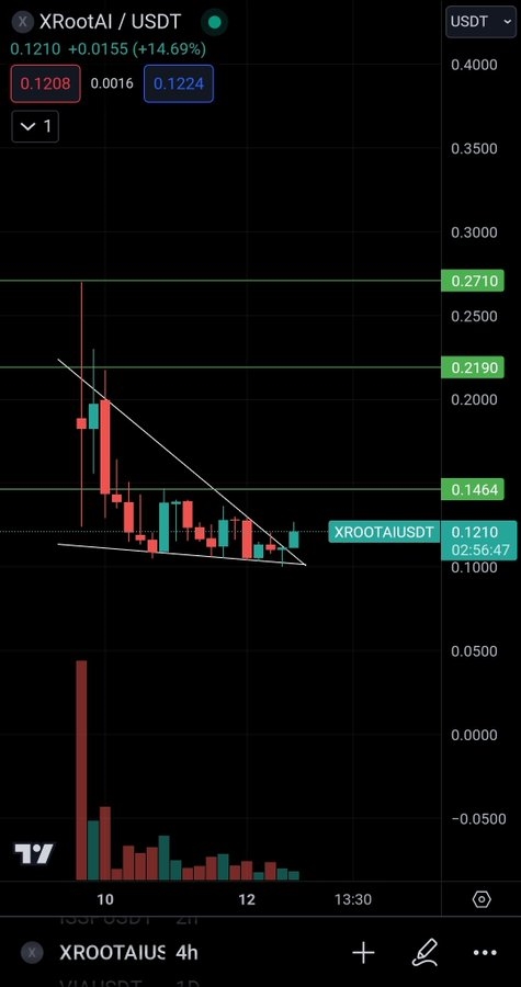 #XROOTAI breakout in 4 hr chart