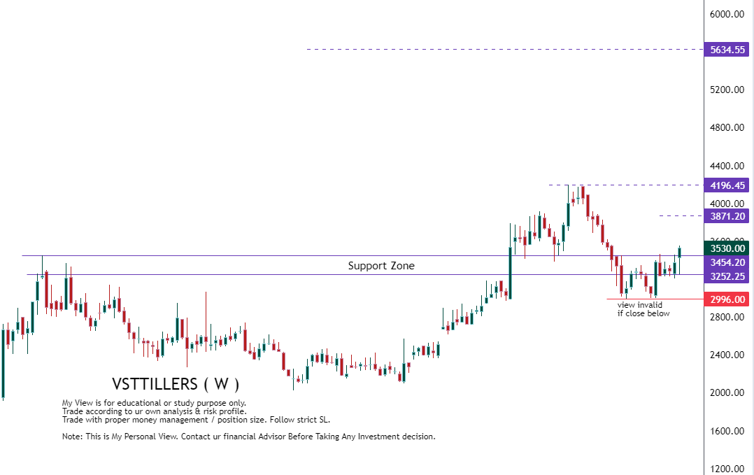 #VSTTILLERS life-time high breakout retracement stock my expectations 60% upside move possible. RR ratio: 1:5+ from support zone don't build excessive positions out of greed. Trade with proper money management / position size. Follow strict SL. Note: this is my personal…