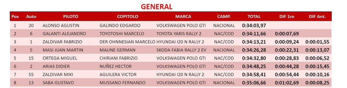 #RallySanPedro24 Tiempos de la PE6: Barrio San Francisco a Unión (ll) - 10 km.

Alejandro Galanti vuelve a ganar otro tramo y se acerca en la General, misma que sigue siendo comandada por Agustín Alonso.

#ÚnicaEnRally #1120AM