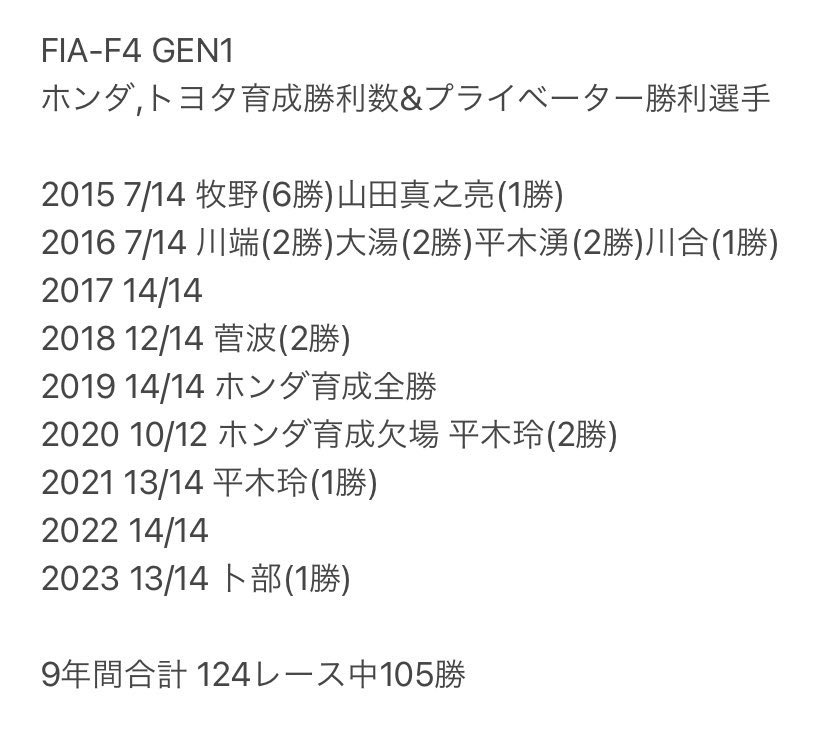 もう間もなくGEN2マシンでのFIA-F4が開幕するから

GEN1マシンでのホンダ&トヨタ育成の勝利数と
それ以外の勝利ドライバーと勝利数を雑にまとめてみた

#fiaf4 
#fiaf4jp
#f4jp
#supergt