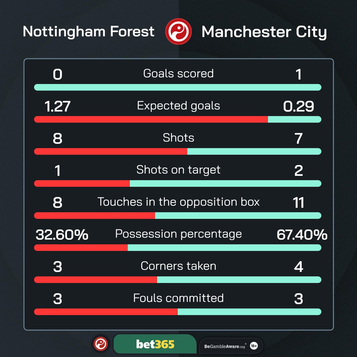 HT: Nottingham Forest 0-1 Man City Man City's xG of 0.29 in the opening 45 minutes vs. Nottingham Forest was their lowest in the first half of a Premier League game since January 2023 against Man Utd. #NFOMCI | @bet365 | #Ad