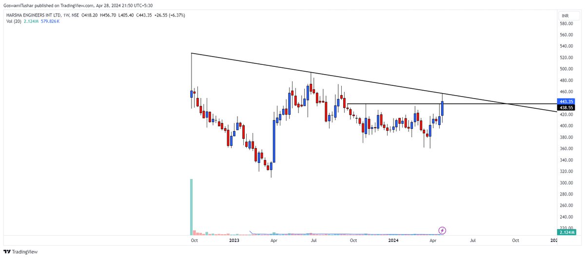 #Harsha looking good and ready for long run 📈💎 Excited to dive into this promising opportunity and ride the wave of potential gains! #TechnicalBreakout #TradingOpportunity