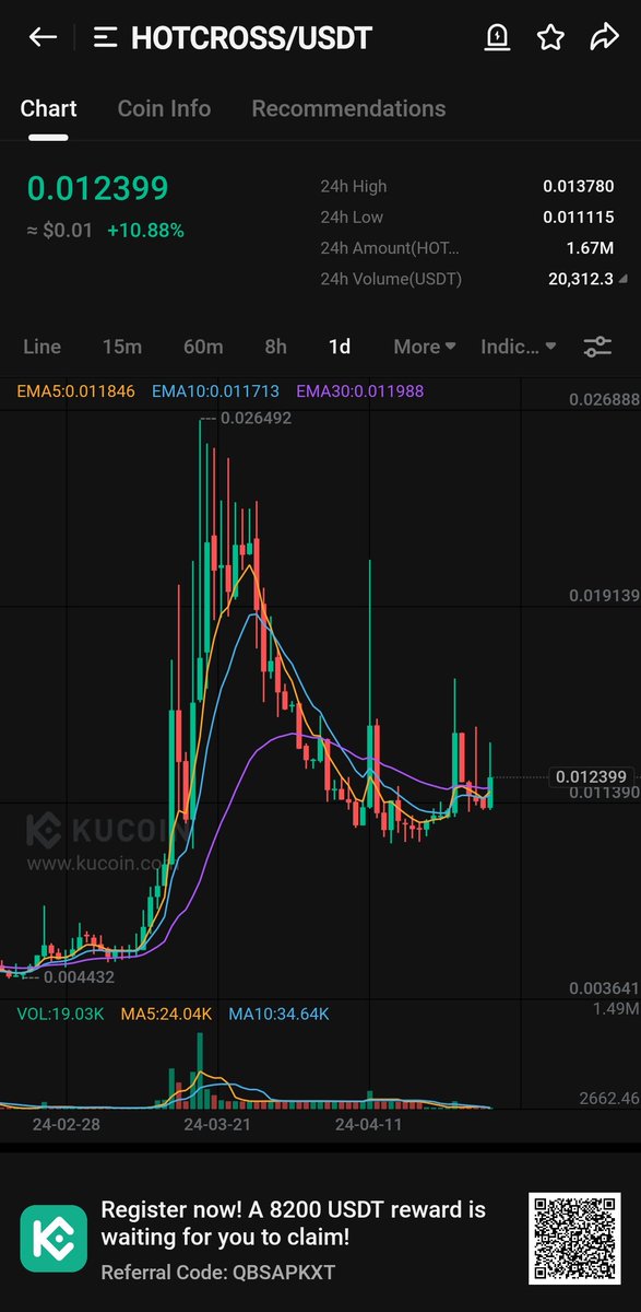 #HOTCROSS early sellers are out now. 

Its real pump is about to start now.

It is still in the buying zone.

A huge pump is on the way.

At least 3X is on Card.

$HOTCROSS