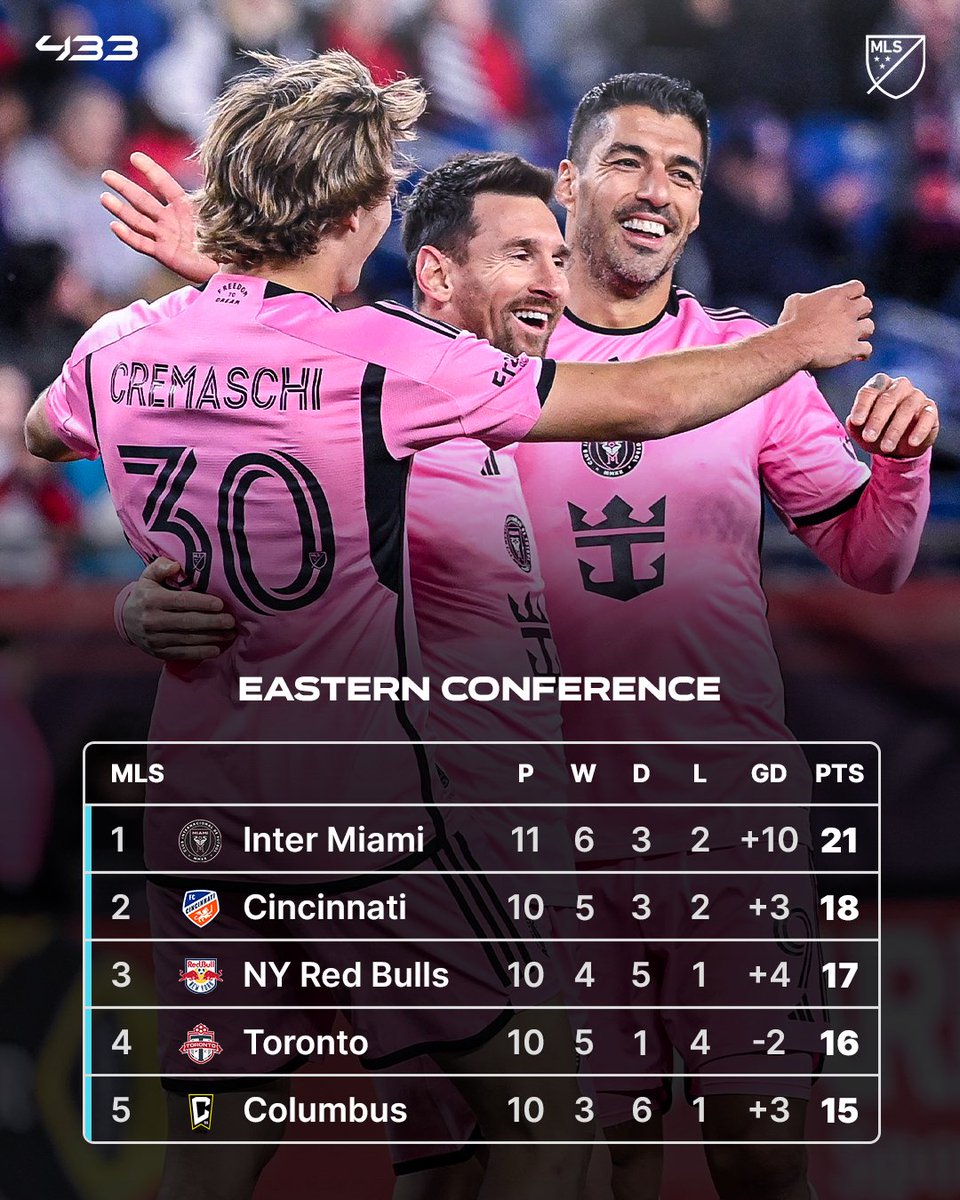 Inter Miami go 3️⃣ points clear at the top of the MLS Eastern Conference 🦩