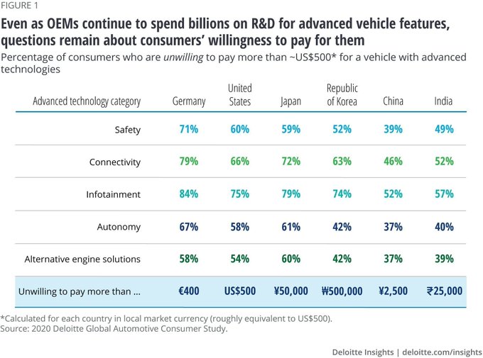 When asked, consumers affirm they are not willing to pay more than USD 500 equivalent for advanced vehicle features, as per @deloitte survey. bit.ly/2Mu0Aoc @antgrasso rt @lindagrass0 #AutonomousVehicle #IoT #DigitalTransformation #Tech #4IR