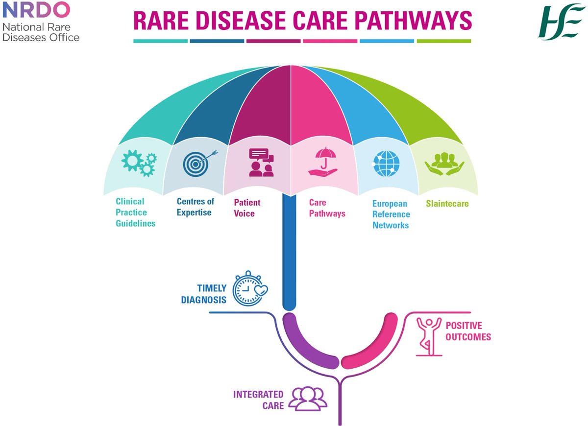 Rare Disease Care Pathway Patient Journey Infographic designed by the National Rare Disease Office #NRDO @HSELive #Ireland more information Ward, A.J. et. 2022 doi.org/10.1186/s13023… @RareDiseasesIE @rareireland @rare_trial @sujas15 @a_j_mcknight @Melissa_Kinch_