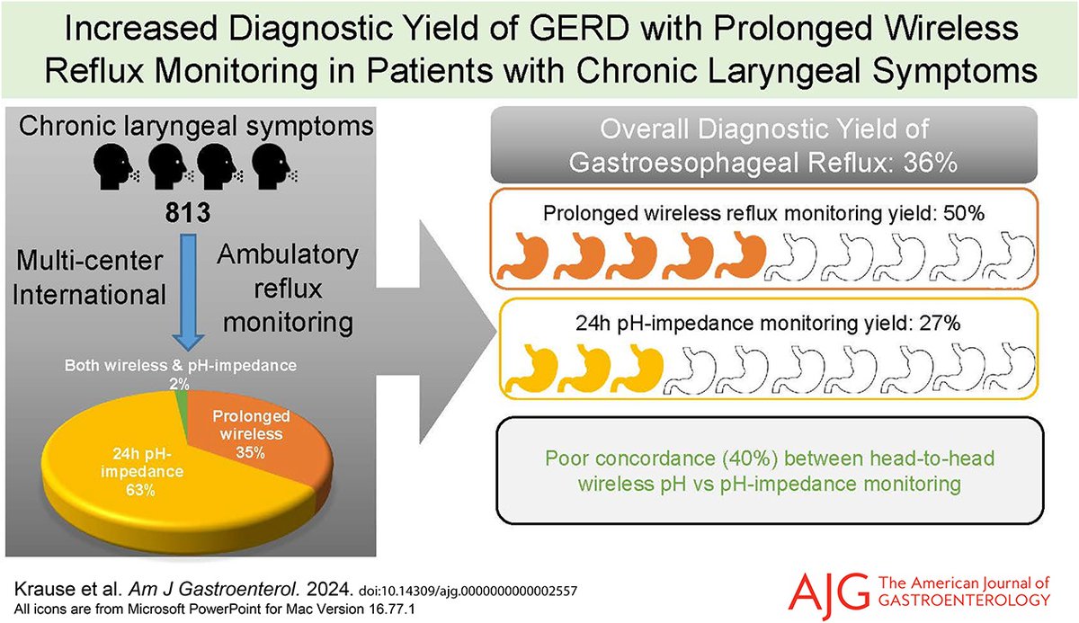 In the 📕#RedJournal: Diagnostic Yield of Ambulatory Reflux Monitoring Systems for Evaluation of Chronic Laryngeal Symptoms Krause, et al. 👉 bit.ly/3WgENFF @WalterChanMD @DrewJenkinsMD1 @JPandolfinoMD @RenaYadlapati