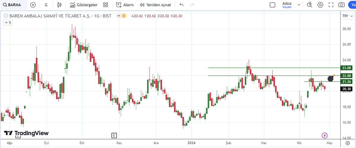 #barma

▪︎ Haftalık taramadan BARMA
▪︎ İki haftadır taramalarda çıkıyor ama son 3 günkü hareketi büyük resmi hafiften bozdu
▪︎ Patlama beklediğimiz yerden dönmüş, bazen bu tarz durumlarda tekrar o seviyeye yaklaşmasını bekleyebiliriz. Anlamı: patlama gerçekleşebilir ama ilk
