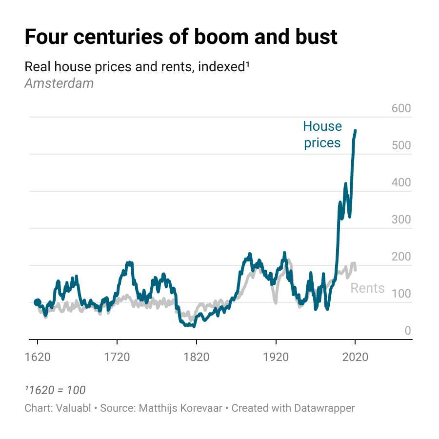 🕐 Tomas Pueyo verwacht dat er een einde komt aan de stijgende huizenprijzen, en dat de prijzen binnenkort zullen dalen in veel (ontwikkelde) landen. Hij noemt daarvoor 4 hoofdredenen: 👇 <a href="/tomaspueyo/">Tomas Pueyo</a> <a href="/MKorevaar_/">Matthijs Korevaar</a>