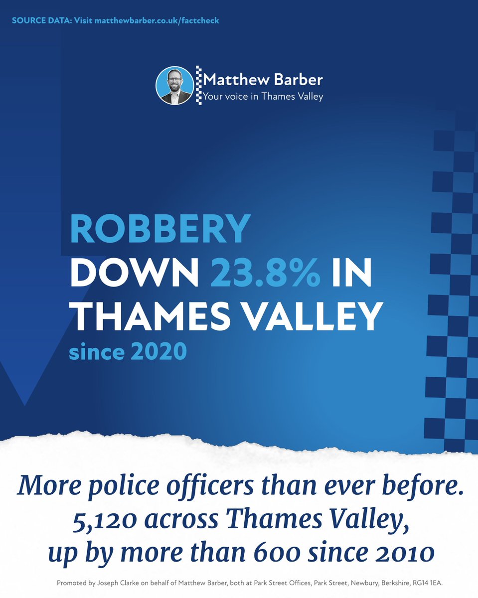 Robberies are down since before the pandemic by nearly a quarter! We now have more police officers than ever before; I've doubled the number of officers in neighbourhood policing and neighbourhood crime is down. #BackBarber on Thursday 2nd May.