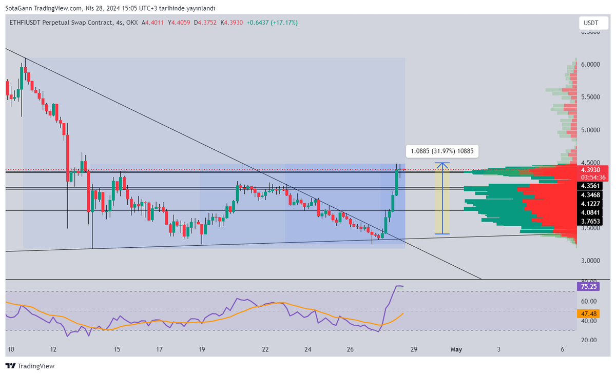 #ethfi #ethfiusdt $ethfi Sen buralara nerden geldin?