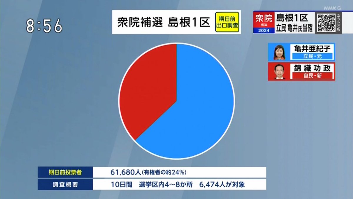 【島根１区補選】NHKの投票日出口調査と期日前投票の出口調査。 両方の出口調査ともに立憲民主党が圧勝。