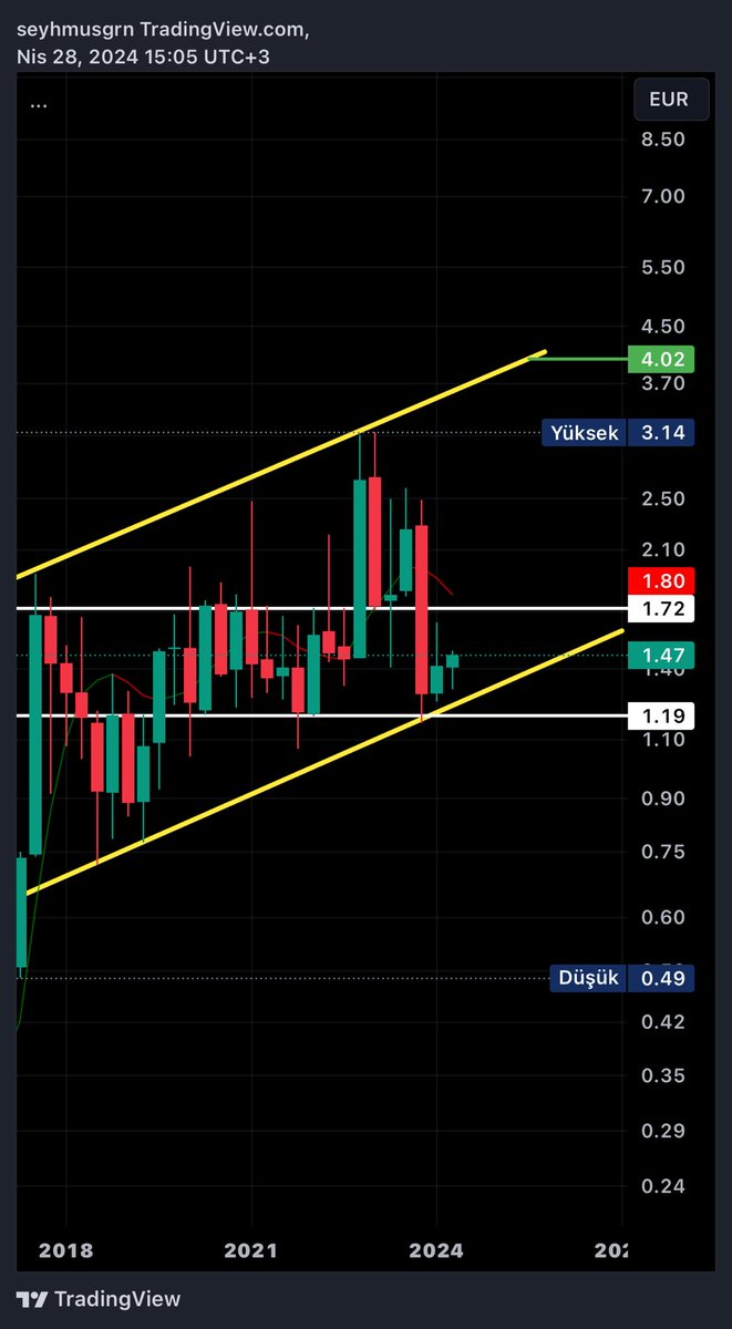 #Kozaa ; kısa vade 1,72 $ hedef/Direnç!!! / orta vade hedef 4 $ ✍🏻🎯✌🏻