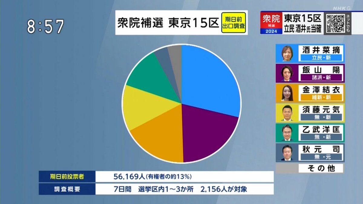 【東京１５区補選】NHKの投票日出口調査と期日前投票の出口調査。 投票日、期日前投票の出口調査ともに立憲民主党の酒井菜摘がリード。 期日前出口調査で２番目に諸派の飯山陽、投票日出口調査では２番目に須藤元気だった。