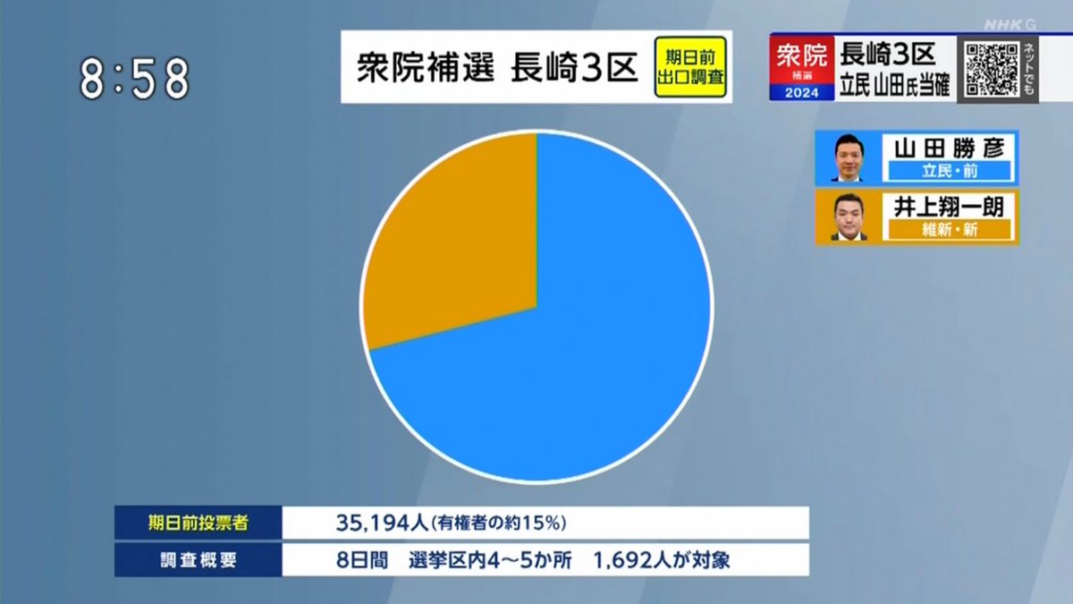 【長崎３区補選】NHKの投票日出口調査と期日前投票の出口調査。 両方の出口調査ともに立憲民主党が圧勝。