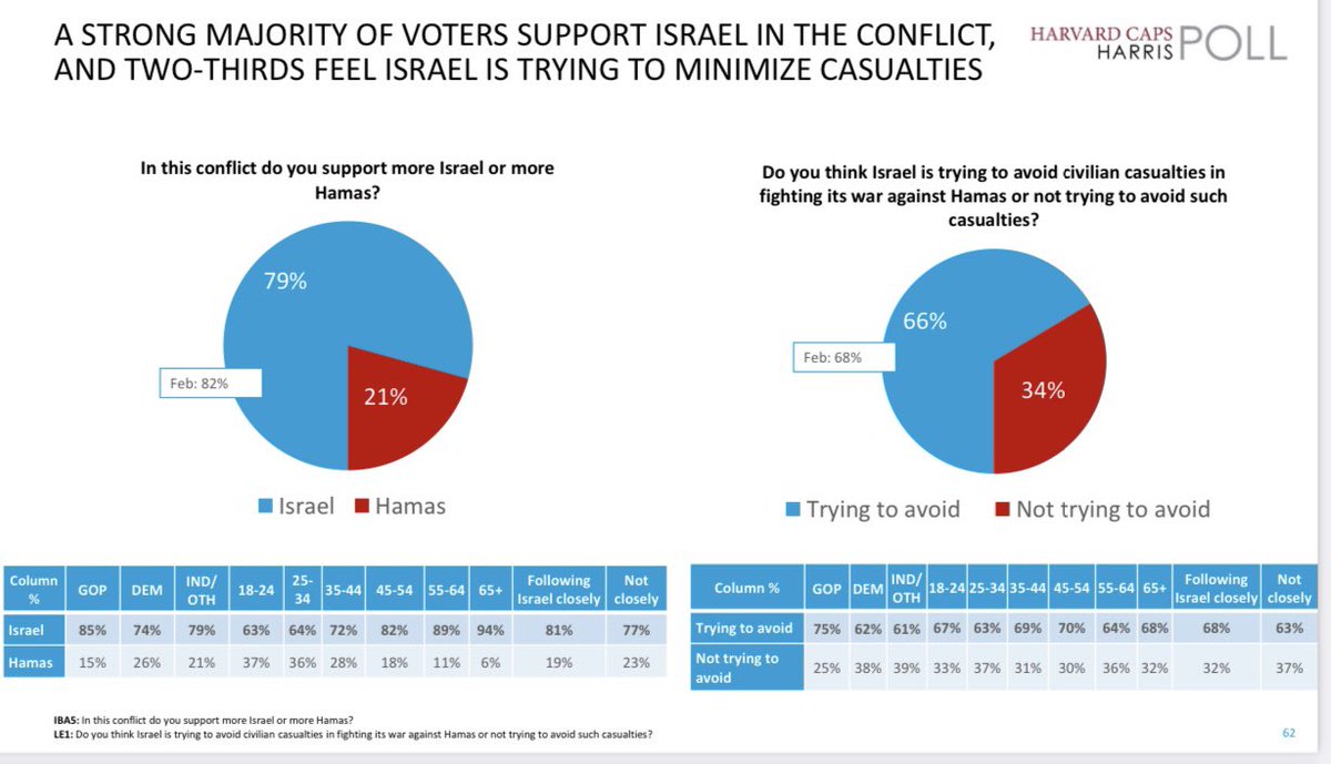 Take heart. A recent Harvard Harris poll shows the majority of Americans support Israel. The poll revealed quite a bit that the Biden admin should be considering right now. Here’s the link…

harvardharrispoll.com/wp-content/upl…