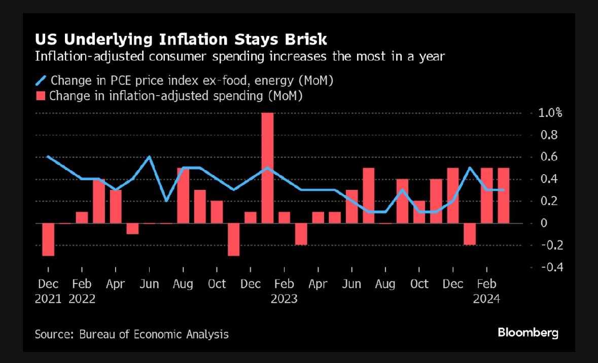 From the Bloomberg article, “Fed Rate-Cut Debate Shifts From When Toward If on Inflation Data:” Fed Chair “Powell has kept the committee united in its rate path, with no dissents in nearly two years, but there are some signs of strains. Until recently, Powell had sounded dovish…