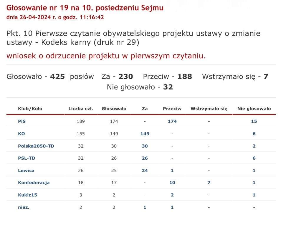 Obywatelski projekt ustawy W Obronie Chrześcijan odrzucony po pierwszym czytaniu głosami #Koalicja13grudnia. Przykre, bo część z nich uważa się za katolików.... Zapomnieli, że trzeba Boga bardziej słuchać niż ludzi? Projekt zakładał ochronę prawną wyznawców wszystkich wyznań...