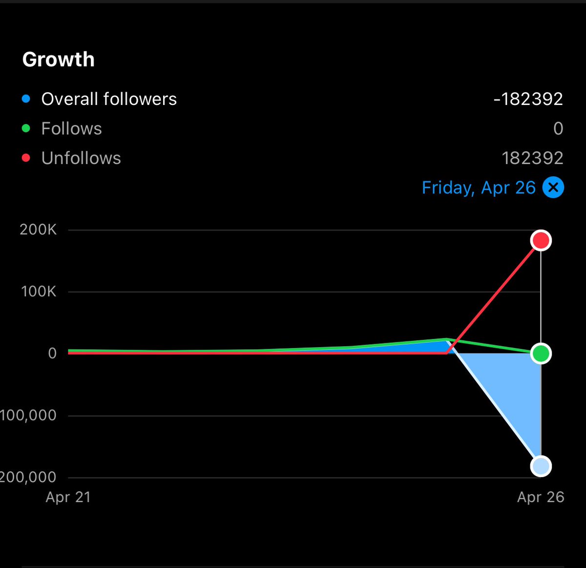 You are scared that your projects will have bugs, meanwhile @instagram has bugs on production 😂 (Context: according to insights, I lost 182K followers in a single day 😰)