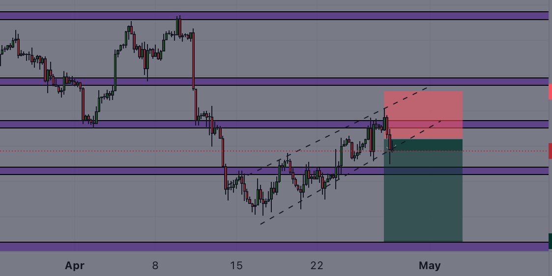 EURUSD #tradeidea #forex #learntotrade 
      
      Confluence 
.Bearish daily trend
.H4 bearish signal