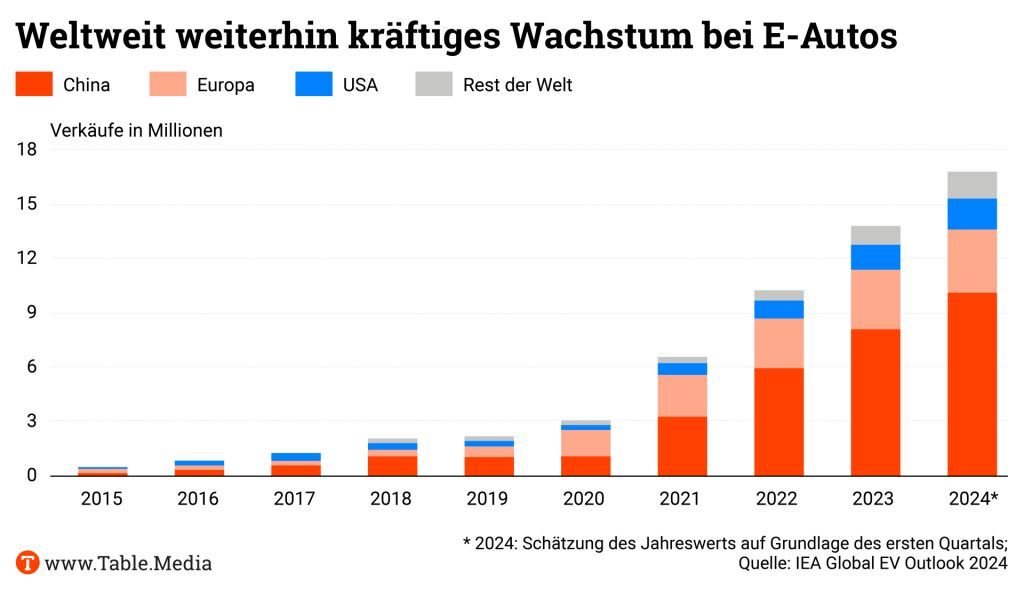 In Deutschland dominieren derzeit negative Schlagzeilen über E-Autos - im Vorjahresvergleich sind Neuzulassungen auch wegen der gestrichenen Kaufprämie gesunken. Global steigen die Verkaufszahlen dagegen weiter deutlich. Klima in Zahlen - jetzt lesen 👉 buff.ly/3UvMhUb