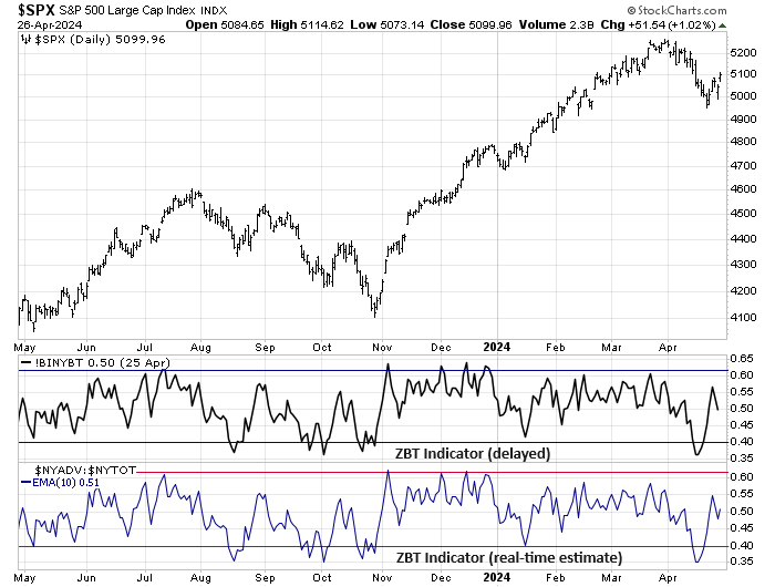 Could there really be another rare Zweig Breadth Thrust? Remember, we saw two last year. @HumbleStudent has a nice chart here that shows with a big rally early next week it is possible.