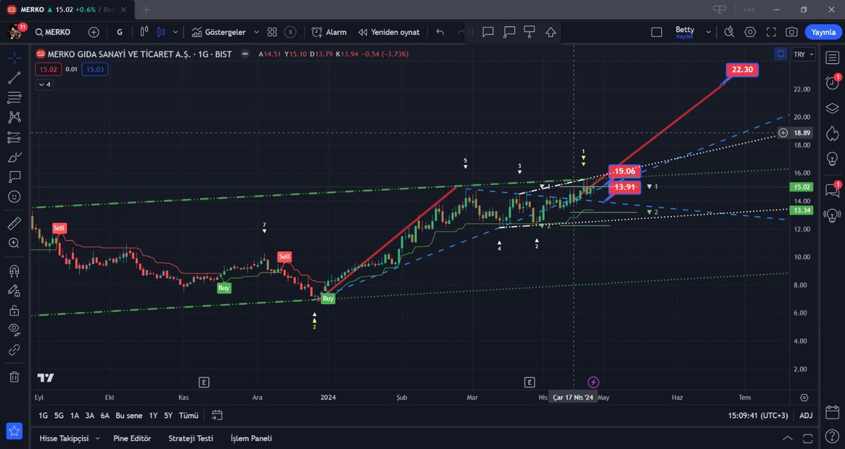 #merko 
Günlük çok hoş duruyor ,
15.06 alarm kurun üstü kapanış şart 
Bu nokta üstünde hedef 22.0 - 23.0 arası olur
13.90 stoplu izlenir 
Tahta toplu ve sığ çok dökme yapıyorlar onu söyleyim 
Elimde bir miktar mevcut sorun yok 👍