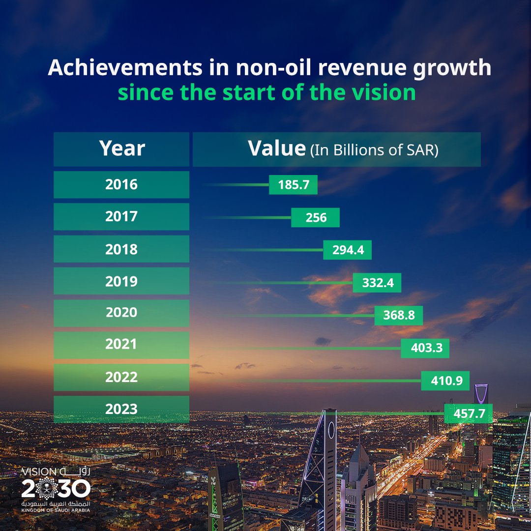 #SaudiVision2030 is strengthening the foundations of the Kingdom’s economy, demonstrated by robust diversification and growth in non-oil sectors.