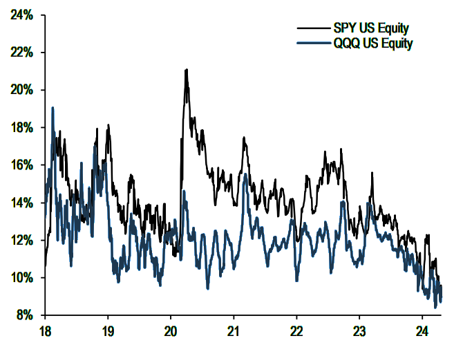 🚨 Short interest in $SPY and $QQQ is near multi-year lows as nobody wants to hedge or short this market That's a sign of extreme complacency and does increase risk should we see a further shift in momentum lower