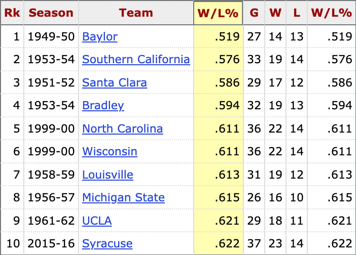 The 1949-50 Baylor Bears had the worst winning percentage ever by a team that made the men's Final Four. Find stats like this (and much more!) with the new College Basketball Team Season Finder tool in Stathead Basketball: stathead.com/tiny/ozdoC