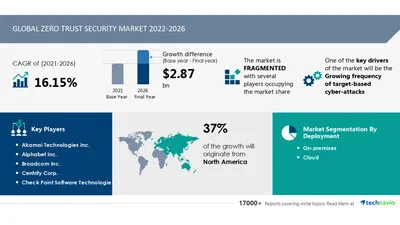 The zero trust security market is booming! Set to grow by $2.87 billion by 2026 with a CAGR of 16.15%. Stay secure, stay ahead!  #CyberSecurity #ZeroTrust #TechTrends2023