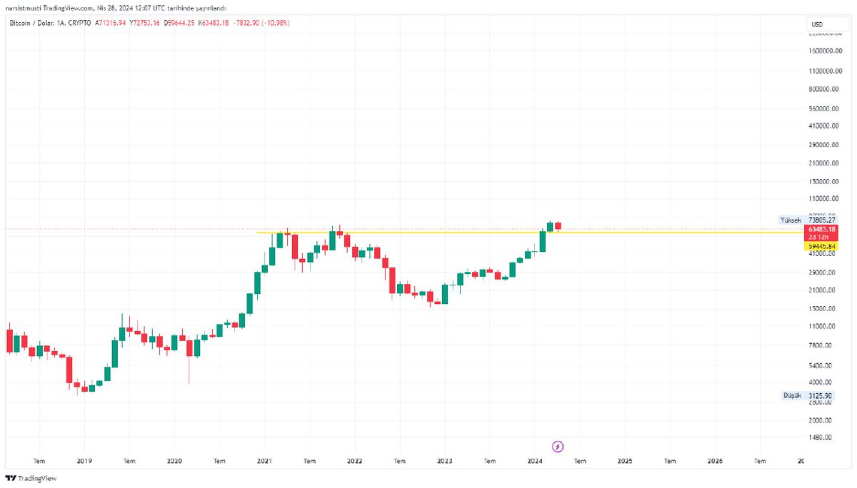 Bitcoin halving döngüsü. Haftalık ve aylık grafik. Ayrıca Fibonacci.
Bu bir öngörüdür ve sadece beni ilgilendirir.
#BitcoinHalving #bnb #solanium #slim #sol #wen #bgb #BTC #binance