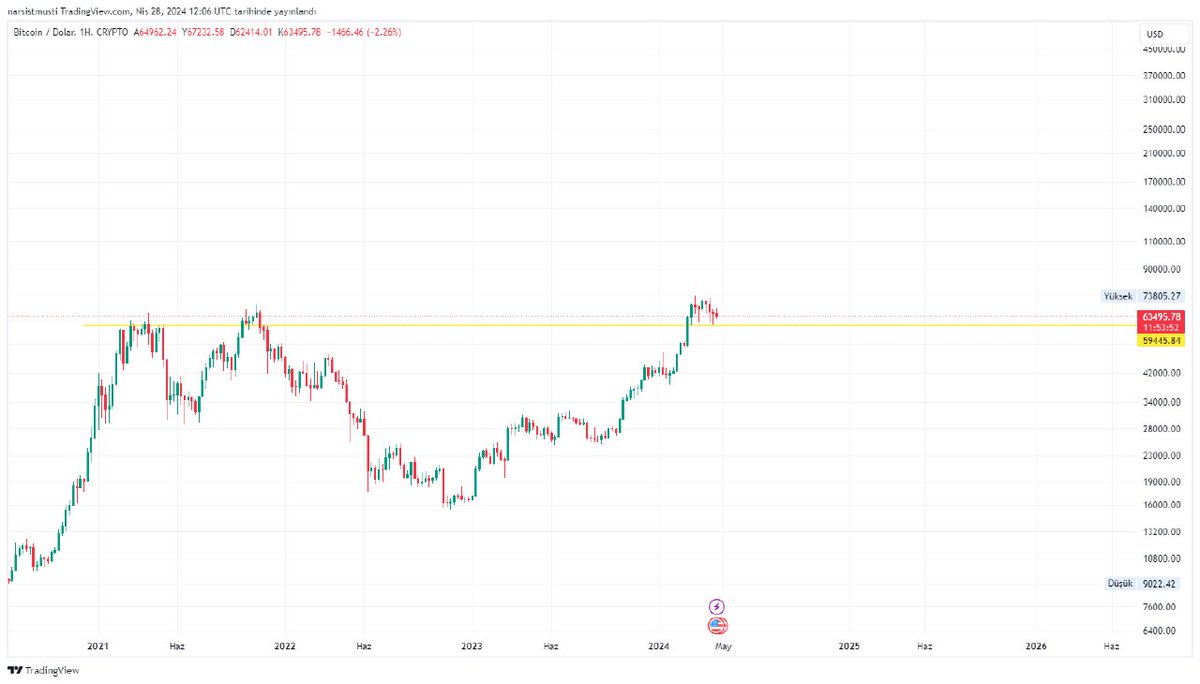 Nyxoradomeva's tweet photo. Bitcoin halving döngüsü. Haftalık ve aylık grafik. Ayrıca Fibonacci.
Bu bir öngörüdür ve sadece beni ilgilendirir.
#BitcoinHalving #bnb #solanium #slim #sol #wen #bgb #BTC #binance https://t.co/qG2MeNG28m