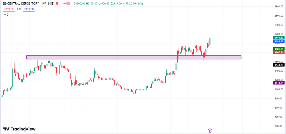 #Longterminvestment

Script Name : CDSL
CMP: 2119
SL : below support line
Target : expecting T1 4000, T2 6000
ATH breakout done, any dip will be buying opportunity !!

*no buy/sell recom