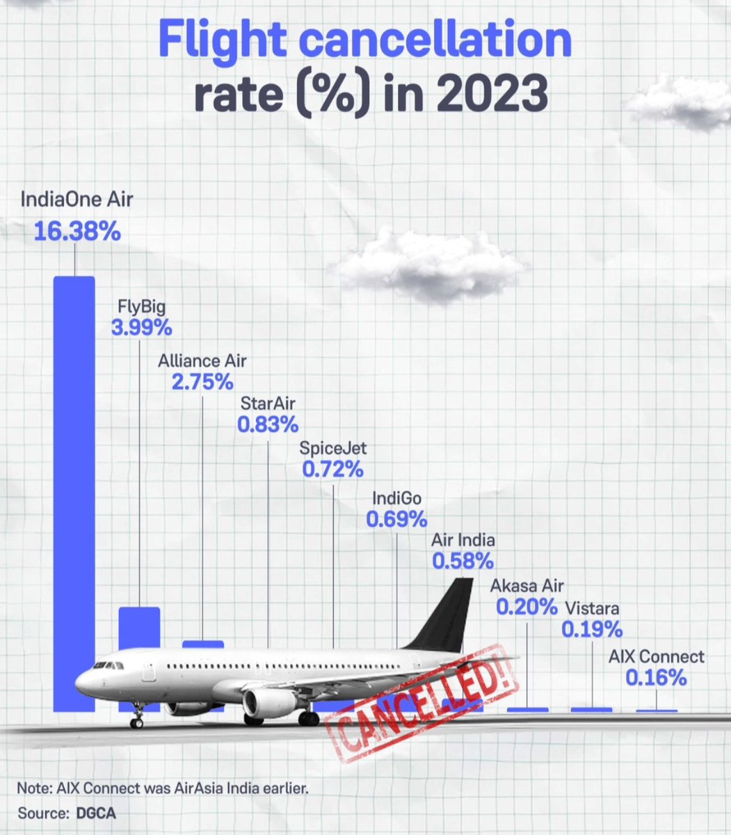 Flight ✈️ 🛫 Cancellation ❌ rate (%) in 2023 #flightcancellation #flight #aeroplane #indiaoneair #flybig #allianceair #starair #spicejet #indigo #akasaair #airindia #vistara #aixconnect #dgca #report #grow #trending #viralvideo #cancellation