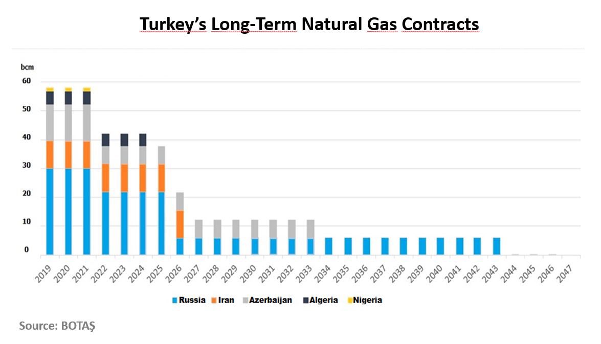 Türkiye’s average natural gas demand in the last 5 years was ~50 bcm (5 bcf/d). We are in an era where Türkiye's n. gas contract portfolio is dramatically changing. Today, more room for competitive contracts & #LNG as Türkiye's long term natural gas contracts are expiring! #ongt